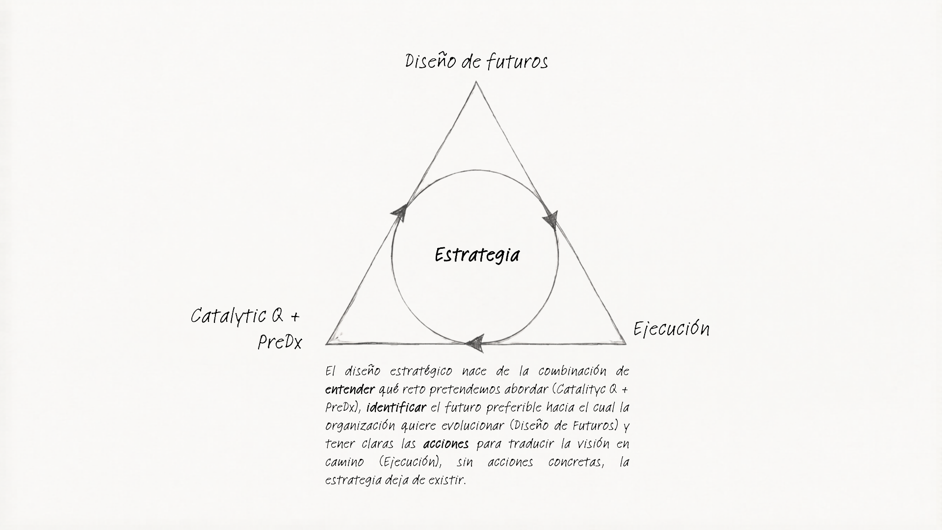 Diseño de estrategia: PreDx, Diseño de futuros, Ejecución