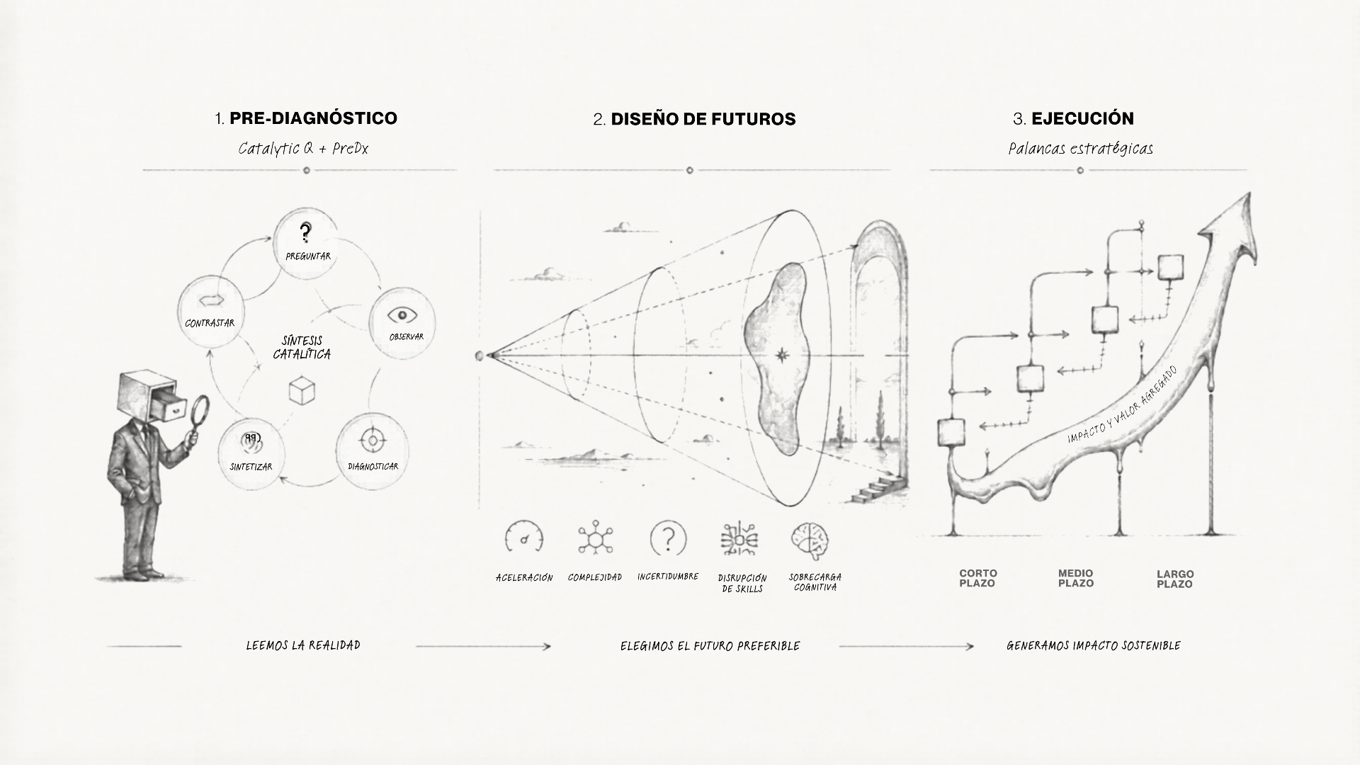 Cómo lo hacemos: Pre-diagnóstico, Diseño de futuros y Ejecución